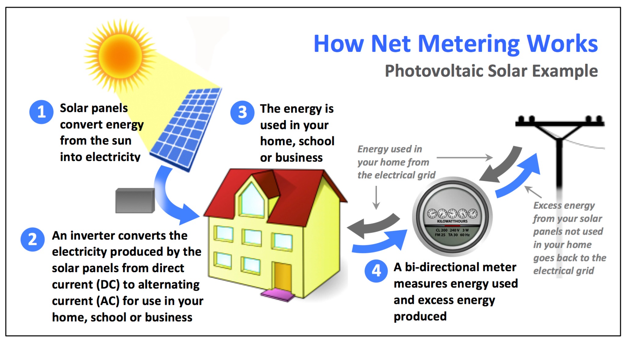 Diagram explaining how net metering works for a home with solar.